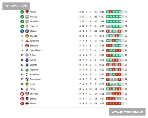 英超积分榜风云变幻，利物浦爆冷负伯恩茅斯曼城紧追阿森纳